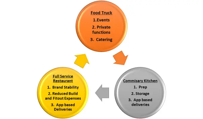 Food Truck Innovation: Bridging Hospitality Traditions and Modernity