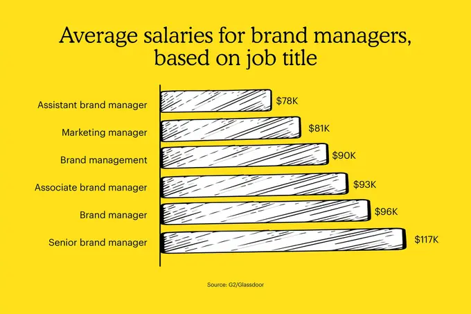 Cool jobs you could have in the future - What is a Brand Manager?