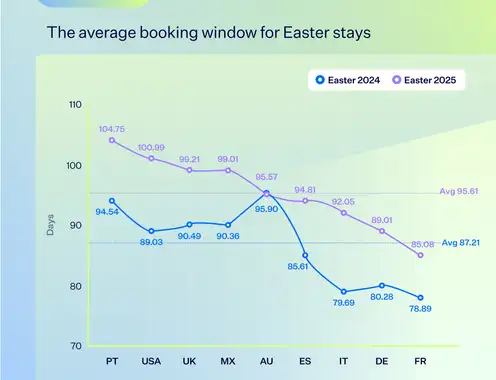 Demand for Easter Accommodation Climbs 16.8%: SiteMinder