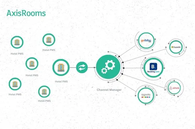 AxisRooms integrates its Channel Manager with leading Hotel PMSs and OTAs