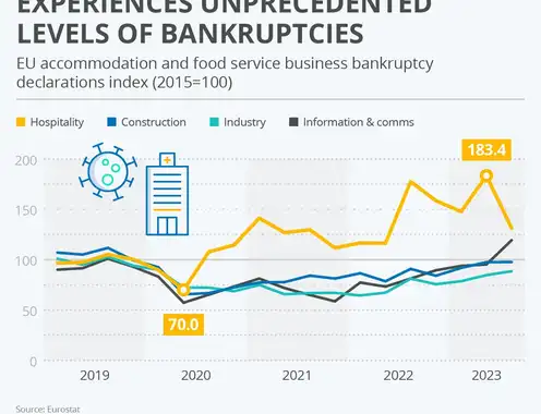 European Hospitality Sector Experiences Unprecedented Levels of Brankruptcies