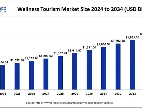 The Ascent of Longevity Science in Lodging and Hospitality: A New Age of Wellness Travel