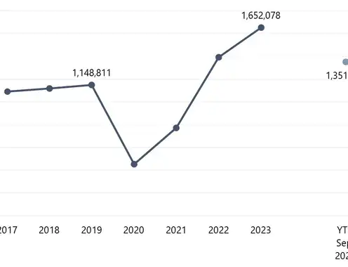 LIR Passenger Traffic Far Surpasses 2019 Level and Continues to Grow