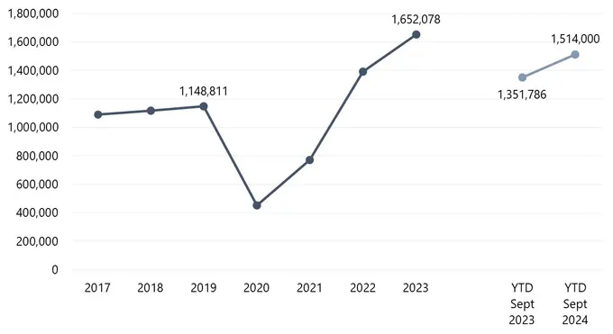 LIR Passenger Traffic Far Surpasses 2019 Level and Continues to Grow