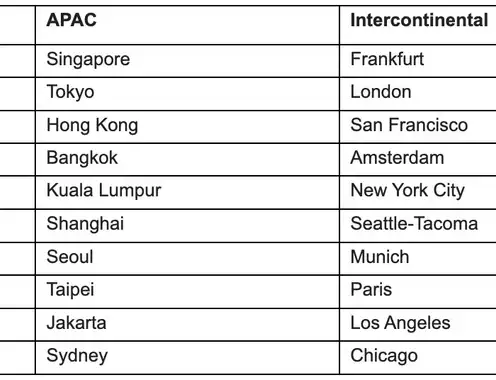 APAC continues to expand as one of the world