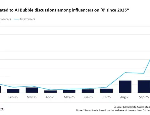 Influencer discussions on AI bubble surge 200% on X as concerns grow over massive investments, reveals GlobalData