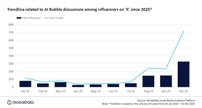 Influencer discussions on AI bubble surge 200% on X as concerns grow over massive investments, reveals GlobalData
