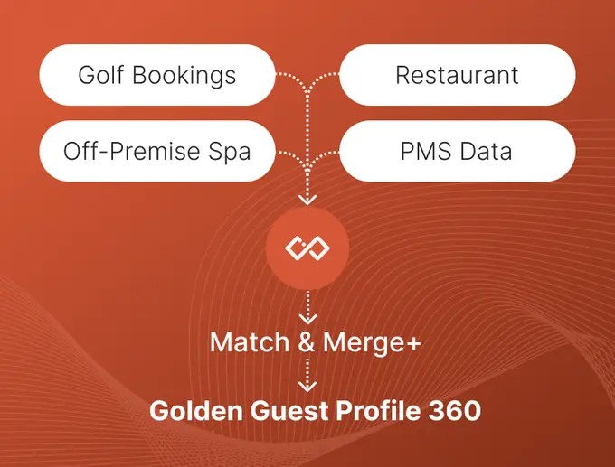 Ireckonu Unveils Connected Venues, Unlocking the Power of Guest Data from all Areas of Hotel Chain Operations