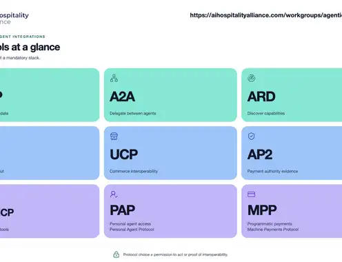 Agentic Protocols Adapted for Hospitality: Practical Guide by AIHA