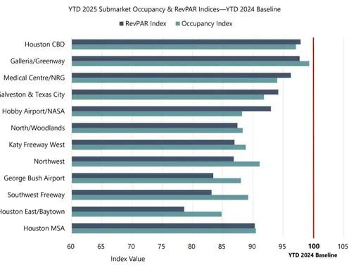 Houston Hotel Submarket Performance: Nominal Gains and Real-Dollar Context