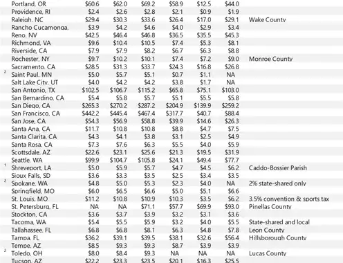 2023 HVS Lodging Tax Report - USA