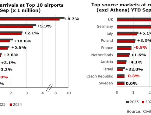 Greek Hospitality Industry Performance - 3rd Quarter 2025