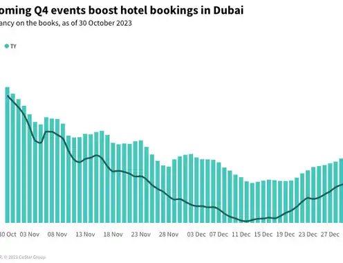 Dubai Airshow and COP28 push hotel bookings