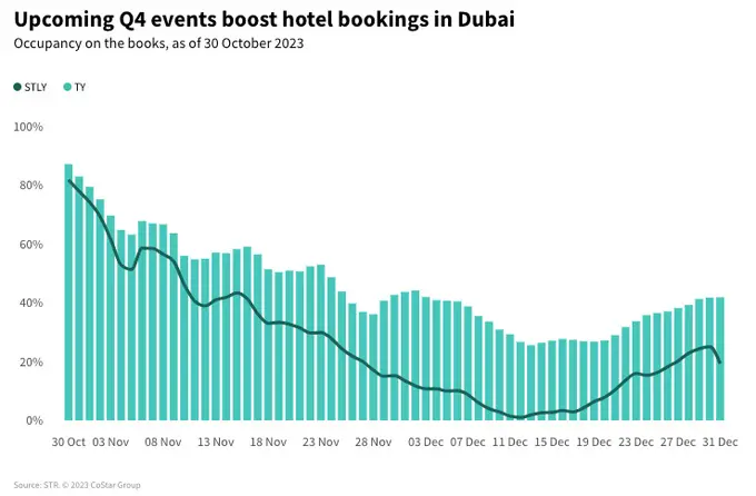 Dubai Airshow and COP28 push hotel bookings