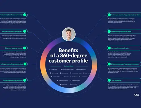 The Strategic Advantage of a Unified Customer Profile in Property Management Systems