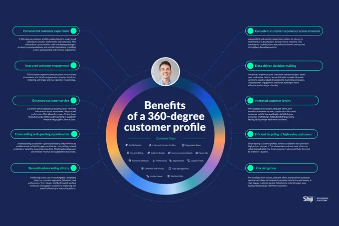 The Strategic Advantage of a Unified Customer Profile in Property Management Systems