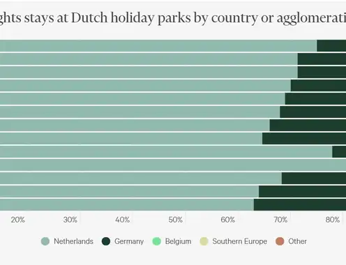 From private investment to big capital: the professionalisation of the Dutch holiday park market