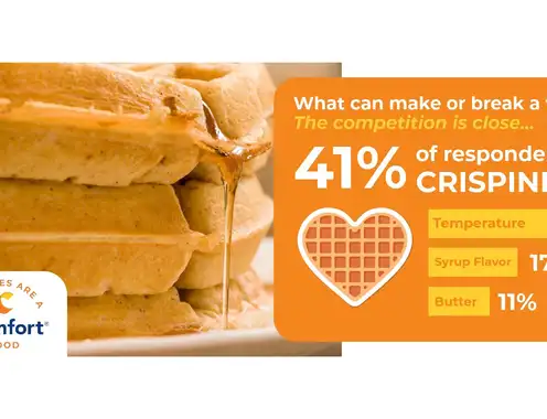 Choice Hotels International Survey Reveals Waffles Are the Heart of Vacations and the Nation's Biggest Breakfast Debate