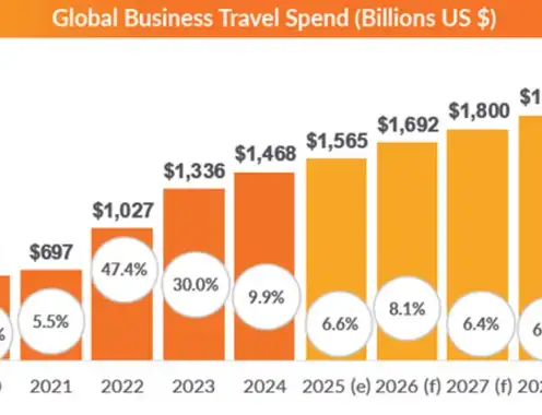 Global Business Travel Spending to Reach $1.57 Trillion in 2025 Amid Trade Policy Uncertainty and Economic Risk, According to New GBTA Forecast