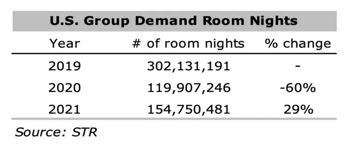 Post-pandemic, hotels look to attract lost group demand