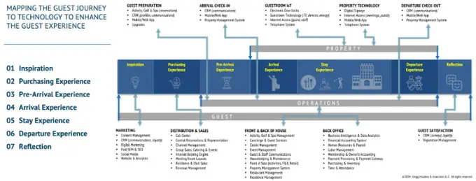 Revolutionizing the Guest Journey: Arrival Experience