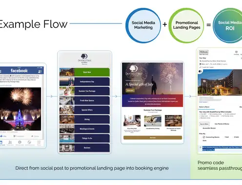 Converting Social Media Engagement into Hotel Bookings with Measurable Results