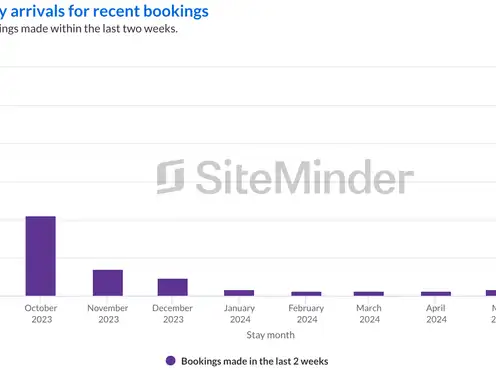 September hotel bookings in Spain off to strongest start in five years: SiteMinder
