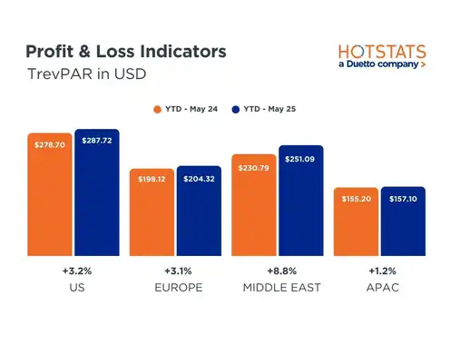 Middle East Hotels Outpace Global Markets in TrevPAR