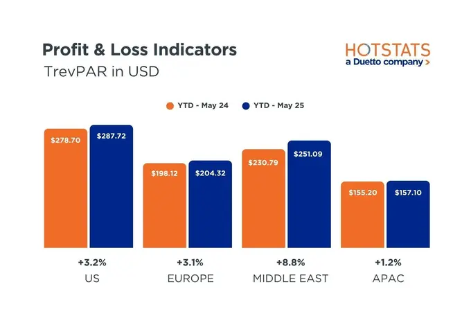 Middle East Hotels Outpace Global Markets in TrevPAR
