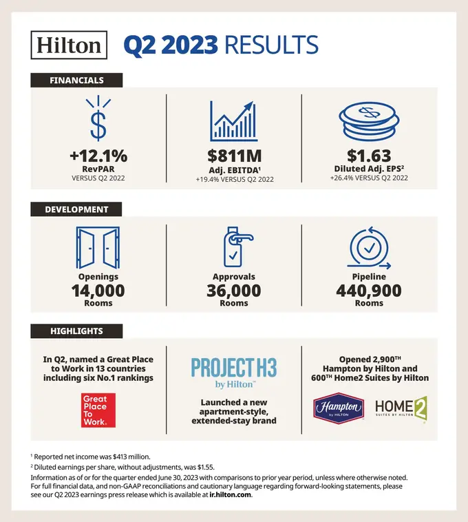 Hilton Reports Second Quarter Results; Raises Full Year Outlook
