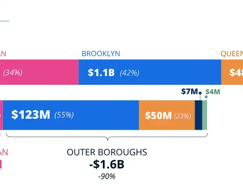 New report finds NYC
